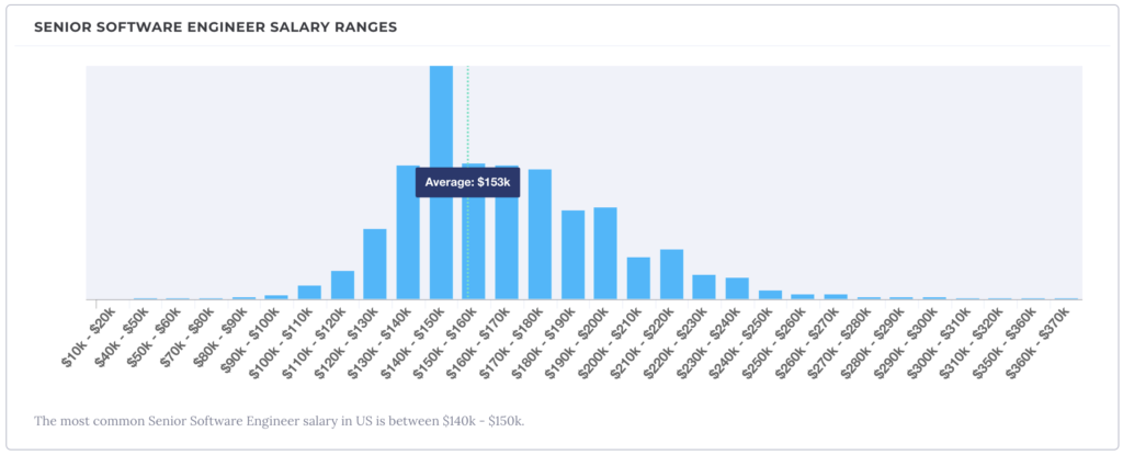 Chart of software engineer salary ranges according to BuiltIn, showing the average at 153,000$.